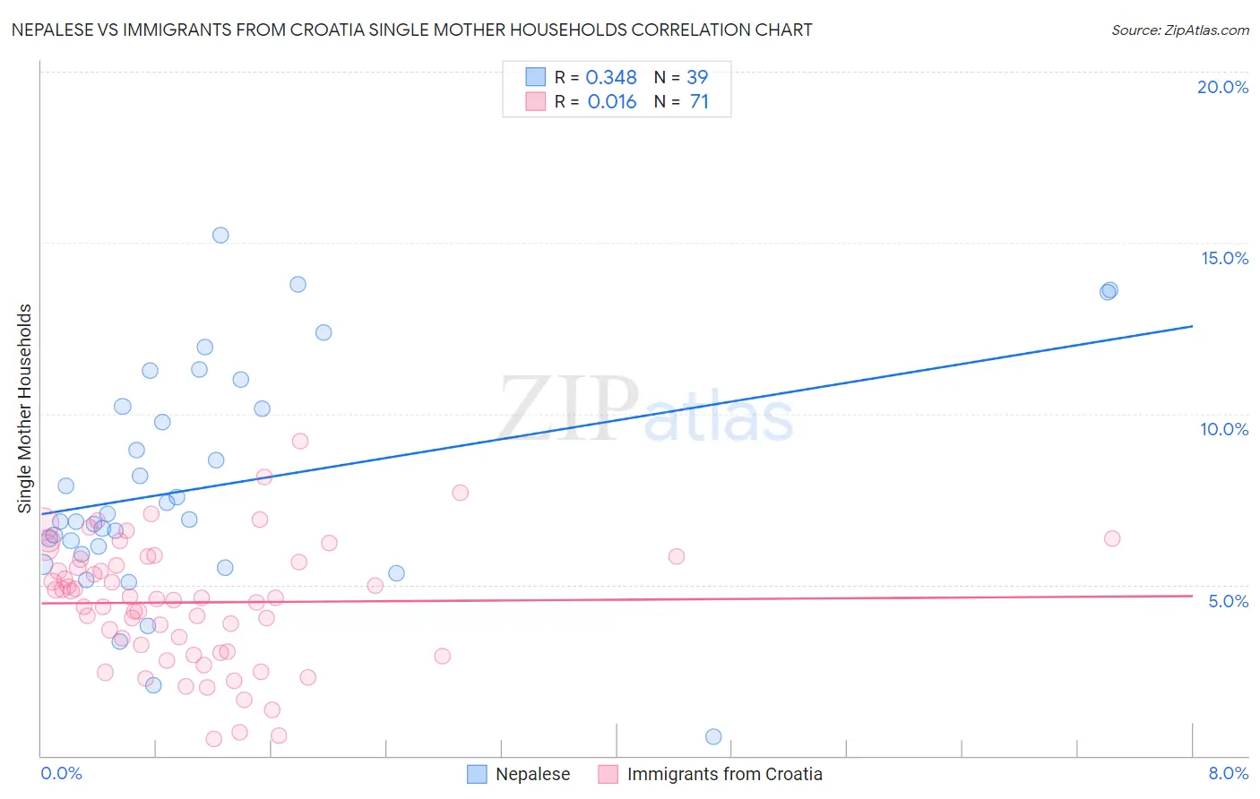 Nepalese vs Immigrants from Croatia Single Mother Households