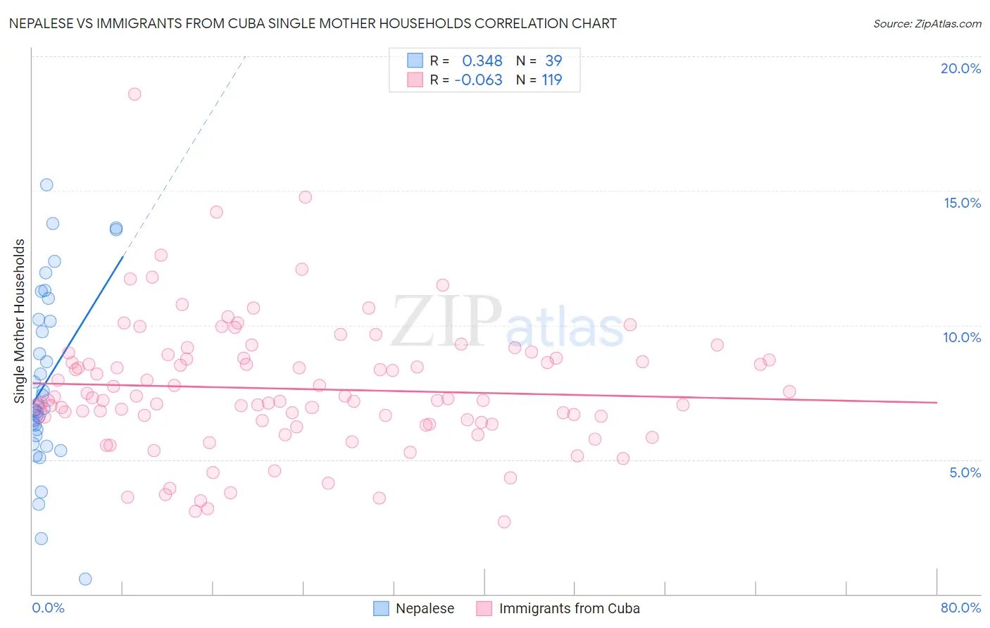 Nepalese vs Immigrants from Cuba Single Mother Households