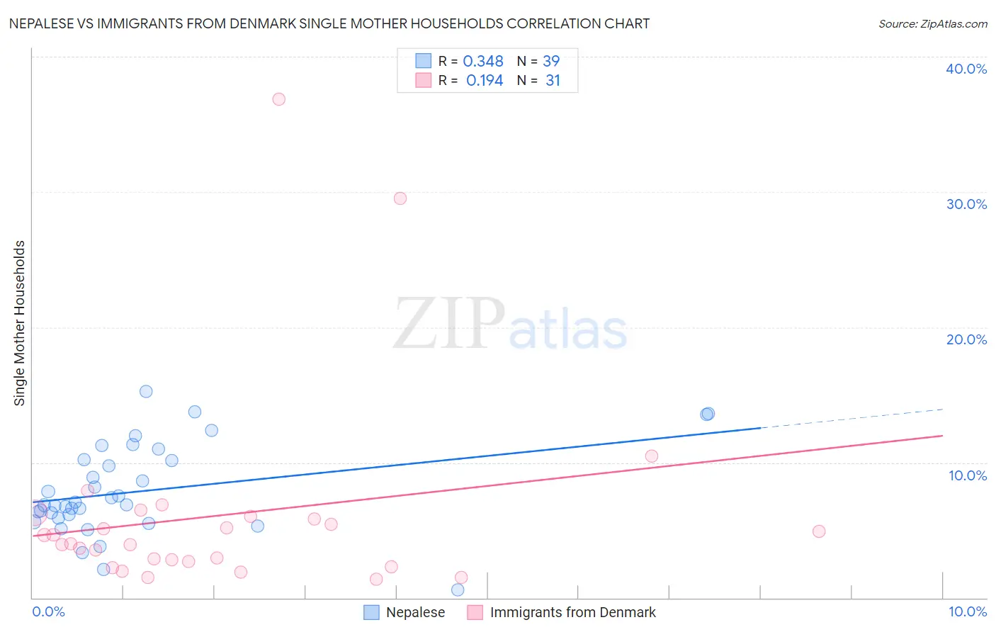 Nepalese vs Immigrants from Denmark Single Mother Households