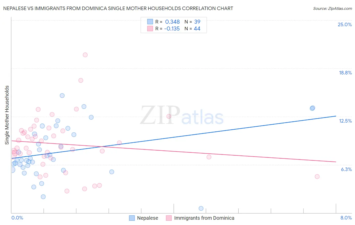 Nepalese vs Immigrants from Dominica Single Mother Households