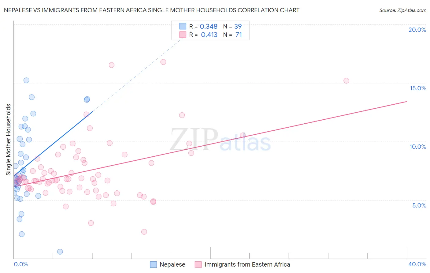 Nepalese vs Immigrants from Eastern Africa Single Mother Households