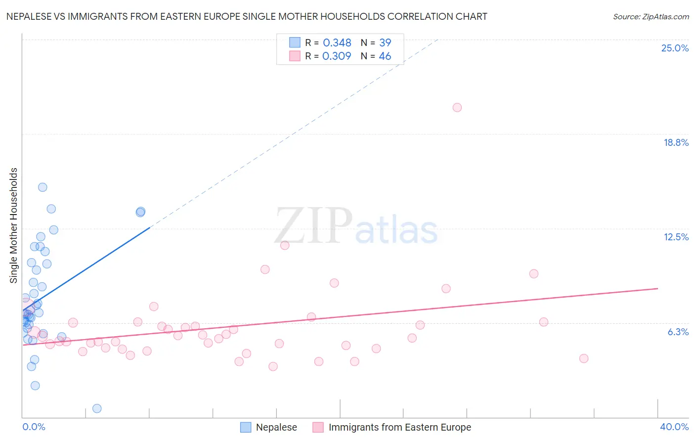 Nepalese vs Immigrants from Eastern Europe Single Mother Households