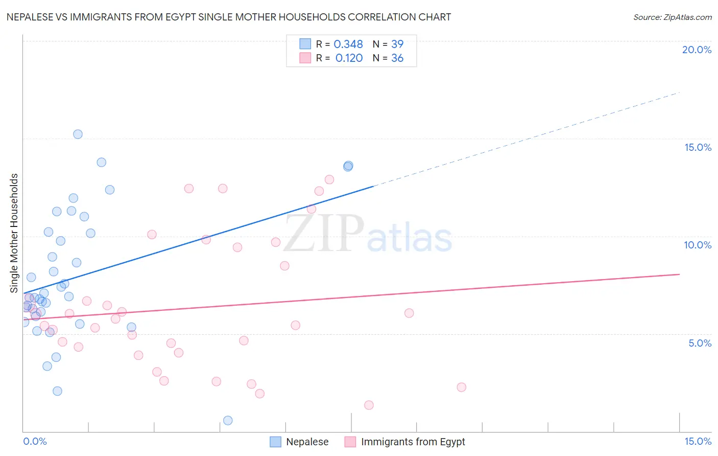 Nepalese vs Immigrants from Egypt Single Mother Households