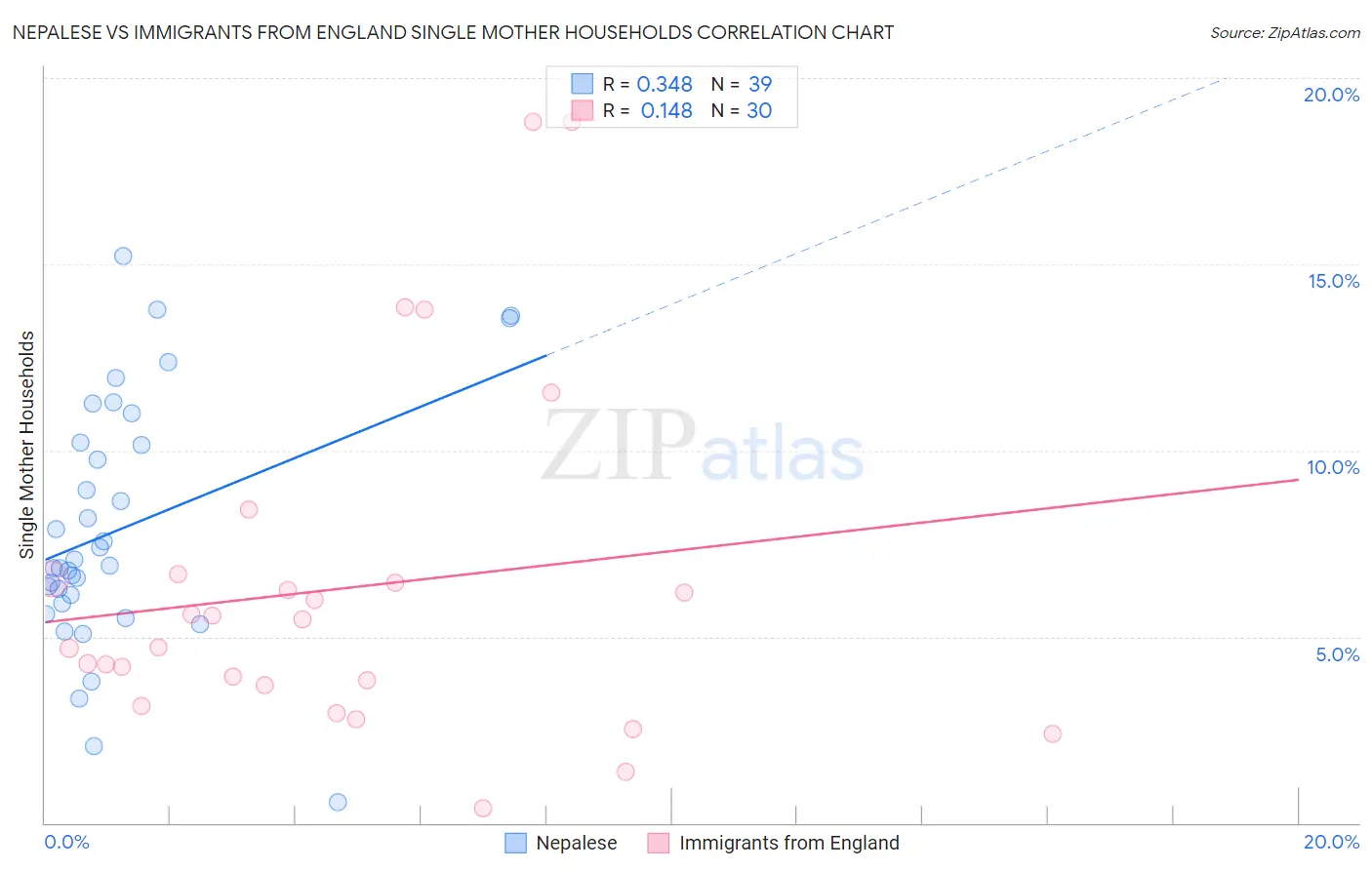 Nepalese vs Immigrants from England Single Mother Households