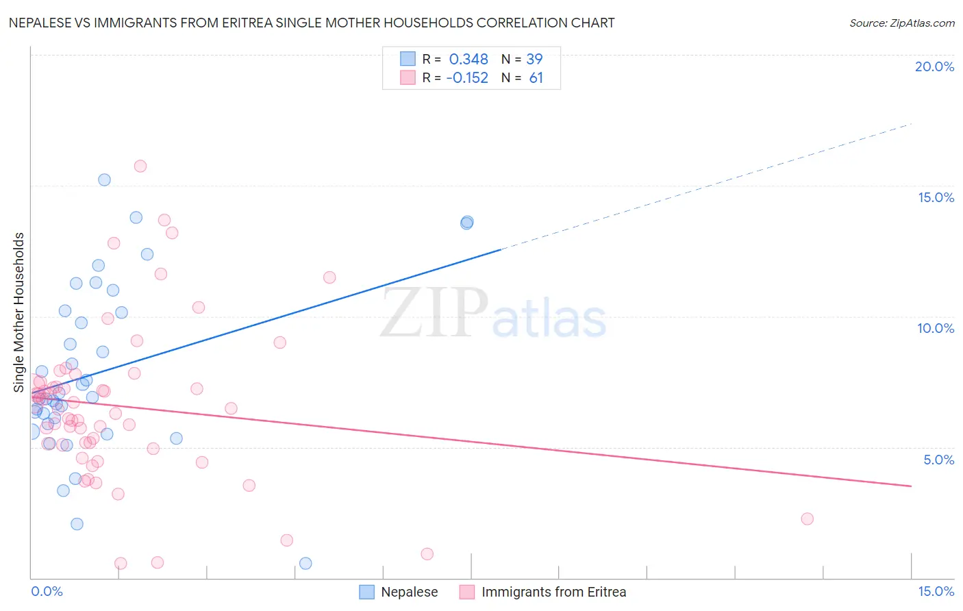 Nepalese vs Immigrants from Eritrea Single Mother Households