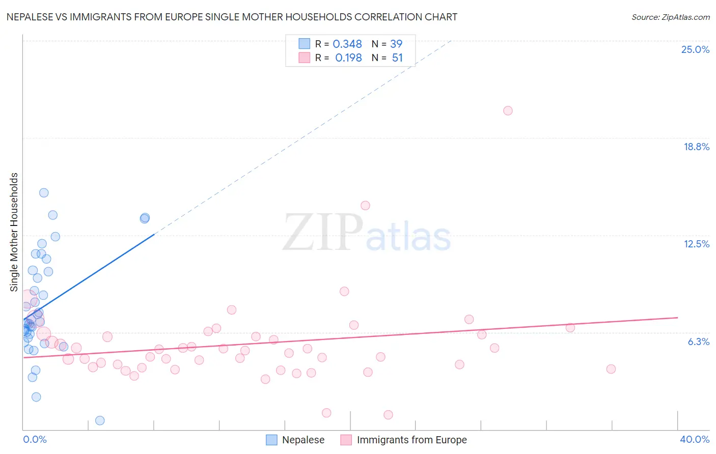 Nepalese vs Immigrants from Europe Single Mother Households
