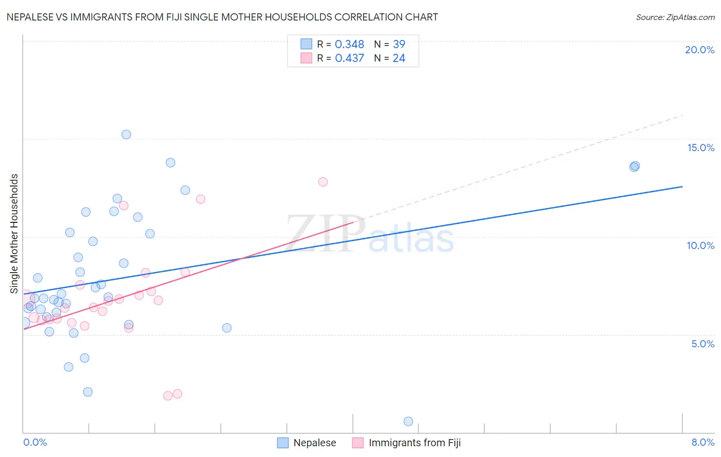 Nepalese vs Immigrants from Fiji Single Mother Households