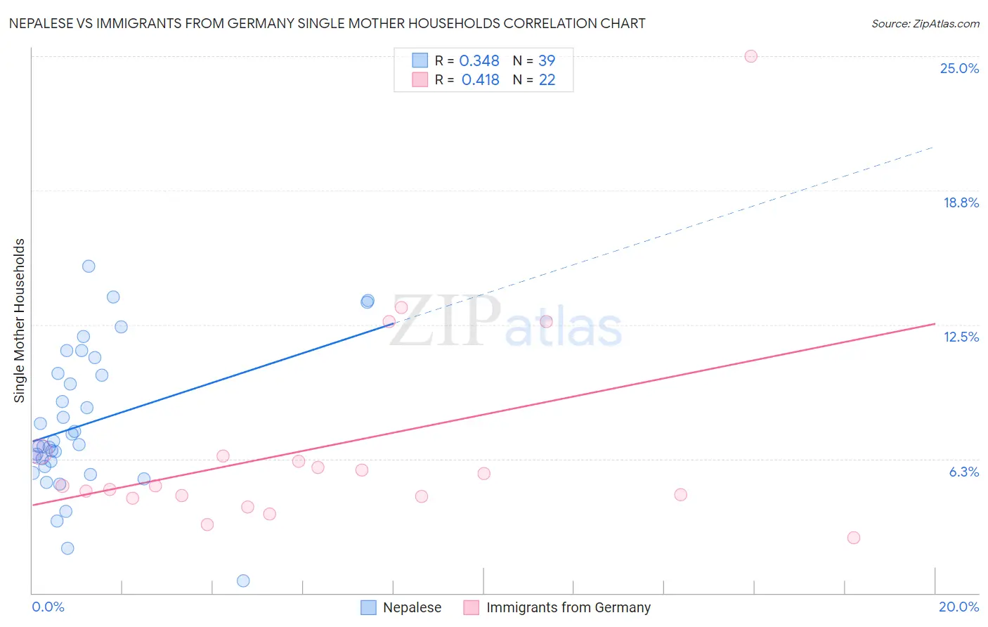 Nepalese vs Immigrants from Germany Single Mother Households