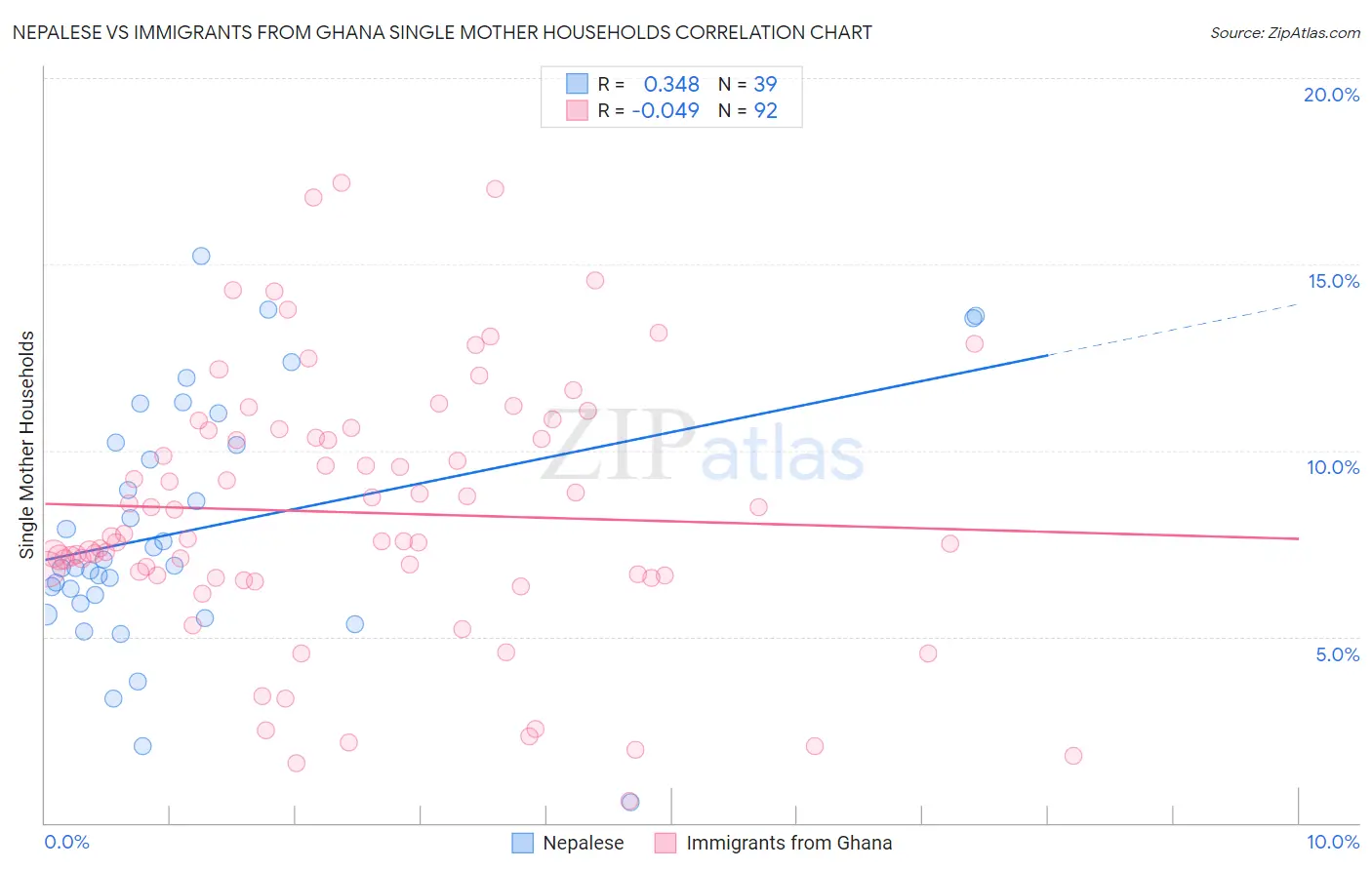 Nepalese vs Immigrants from Ghana Single Mother Households