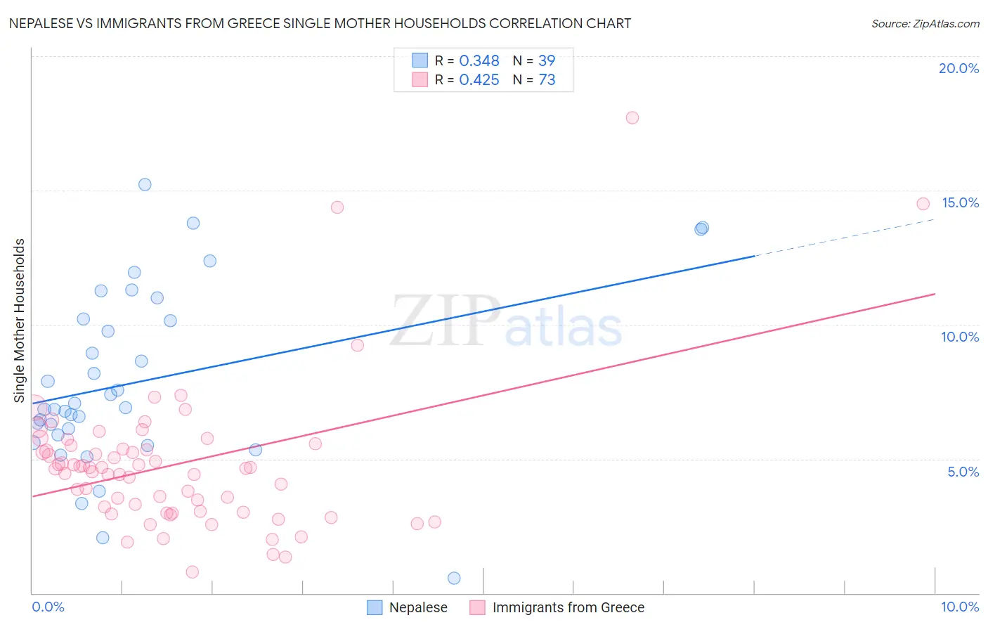 Nepalese vs Immigrants from Greece Single Mother Households