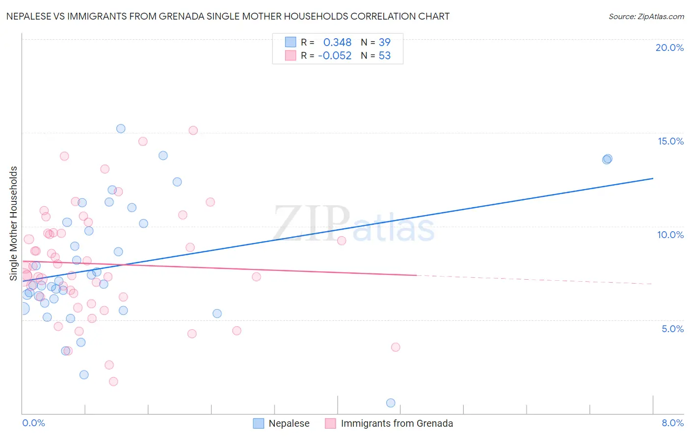 Nepalese vs Immigrants from Grenada Single Mother Households