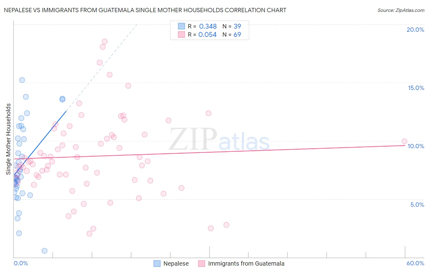 Nepalese vs Immigrants from Guatemala Single Mother Households