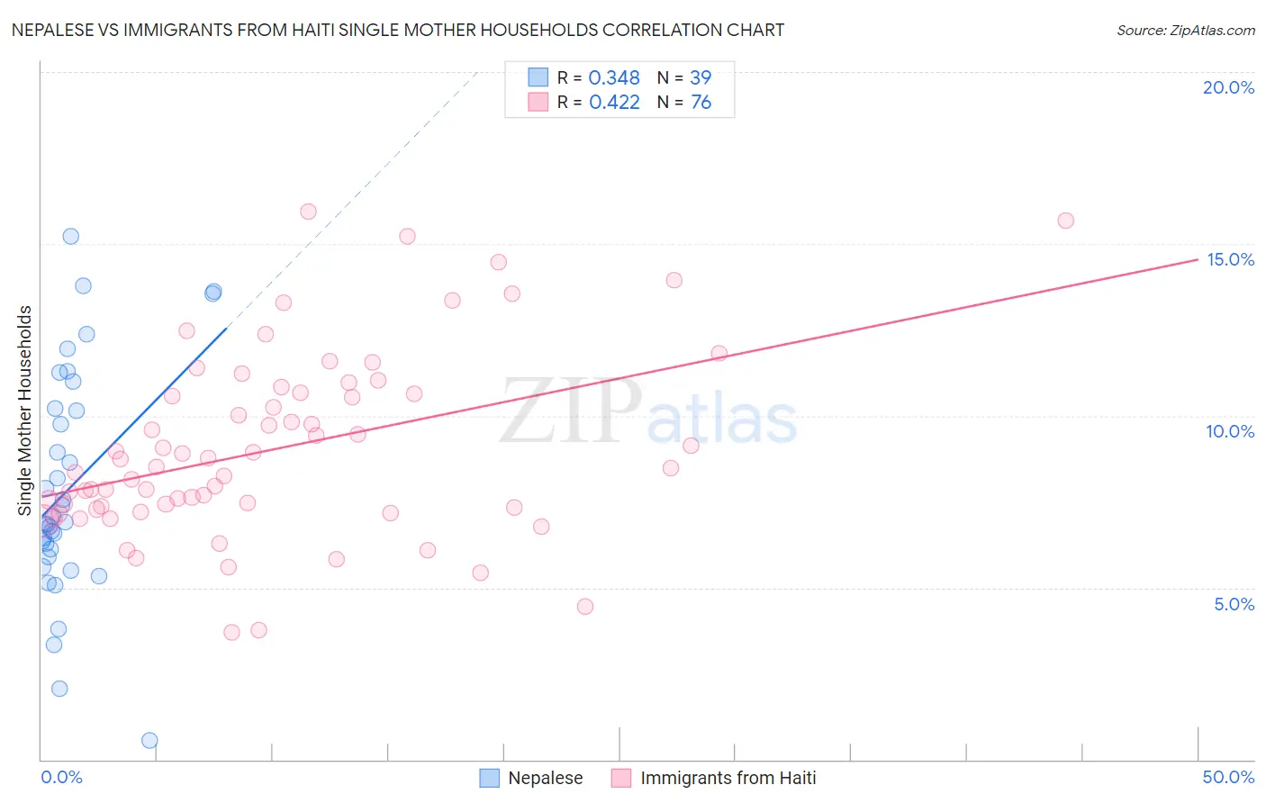Nepalese vs Immigrants from Haiti Single Mother Households