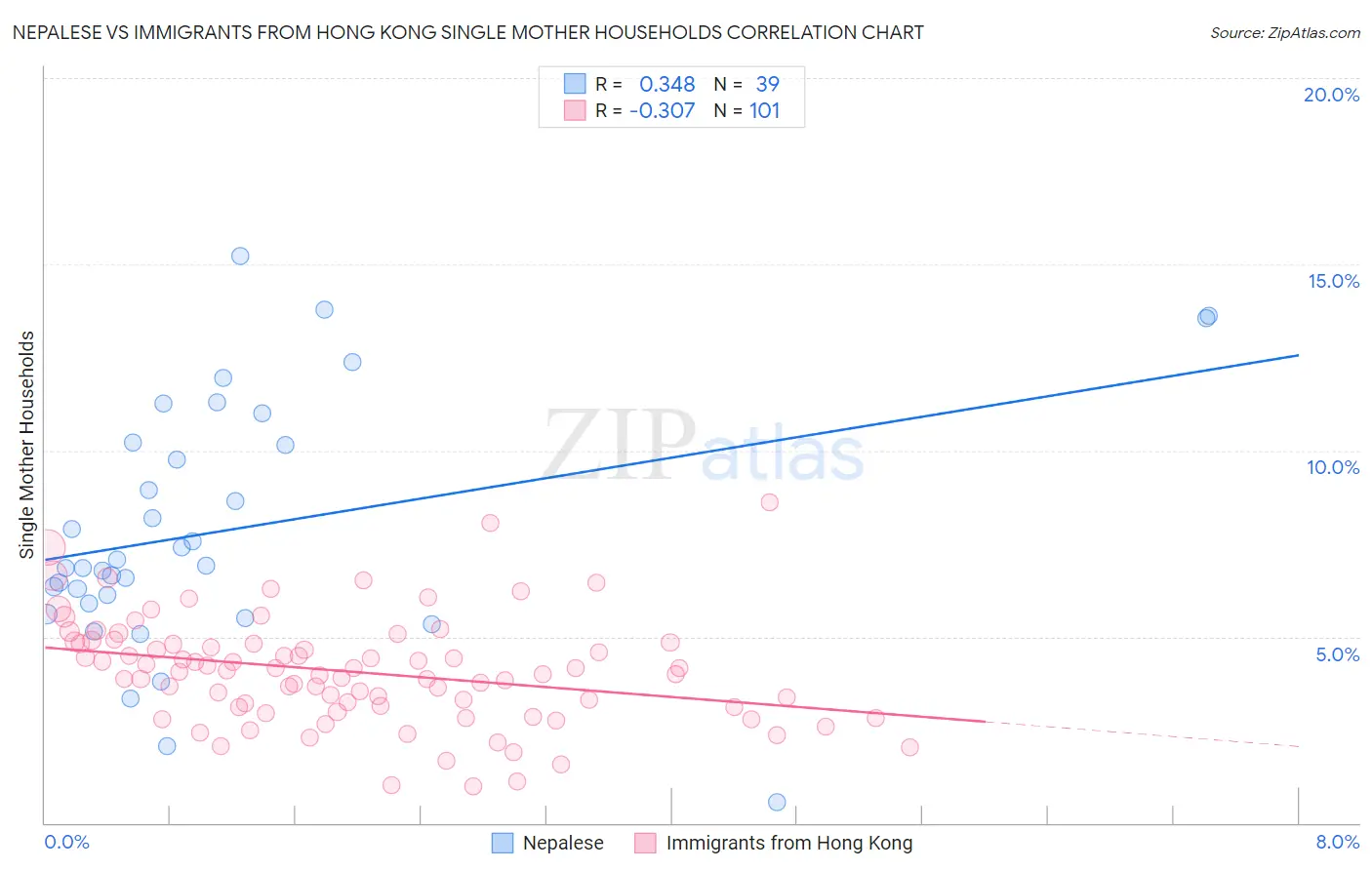 Nepalese vs Immigrants from Hong Kong Single Mother Households