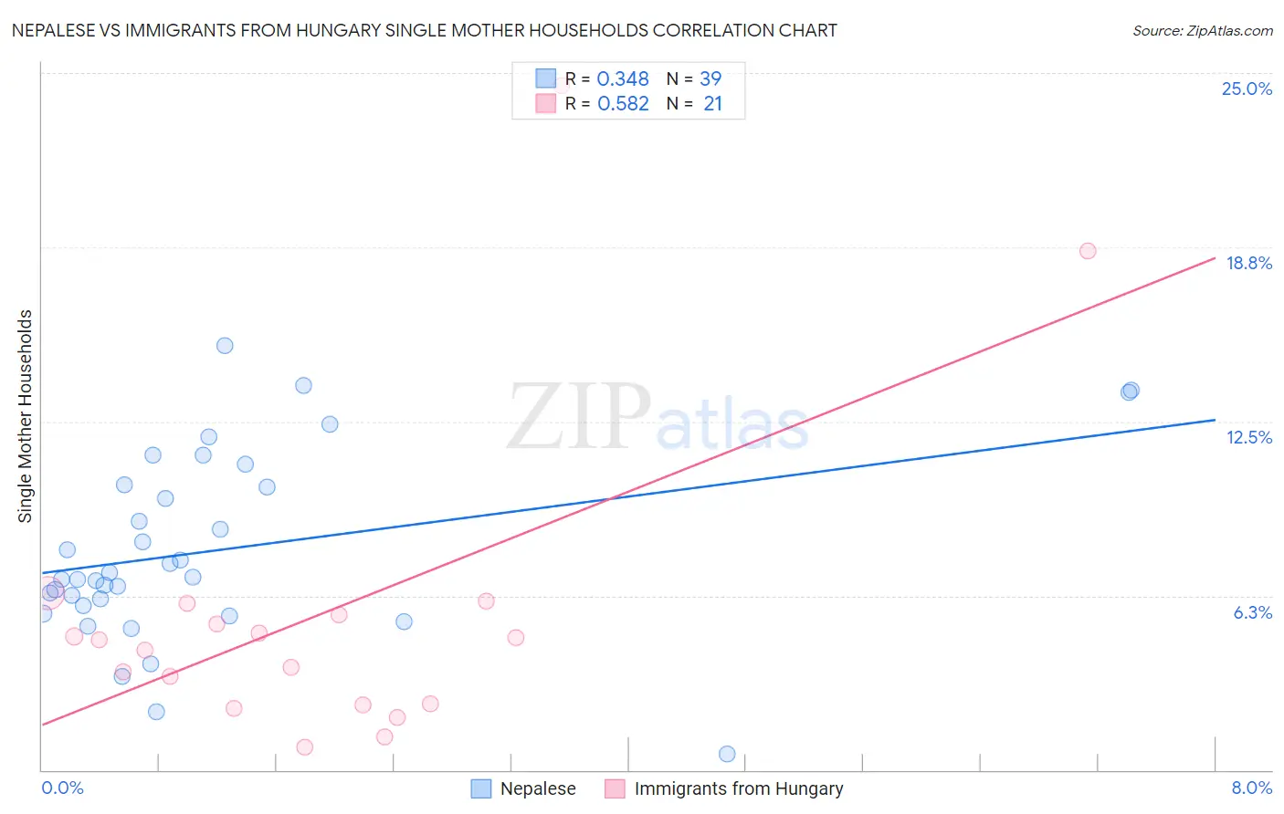 Nepalese vs Immigrants from Hungary Single Mother Households
