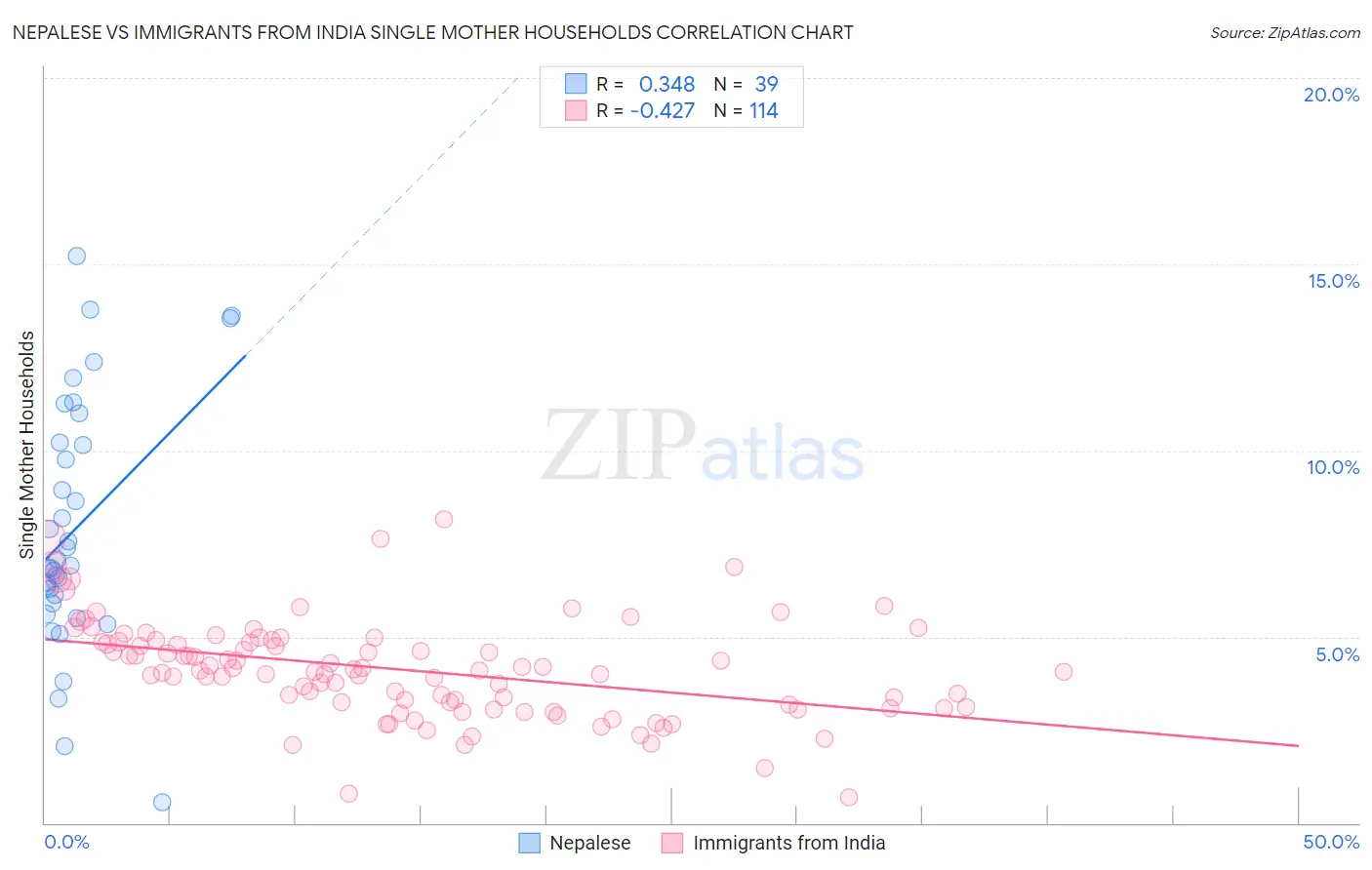 Nepalese vs Immigrants from India Single Mother Households