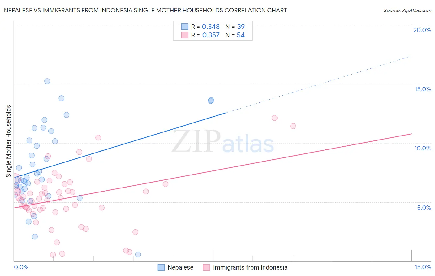 Nepalese vs Immigrants from Indonesia Single Mother Households