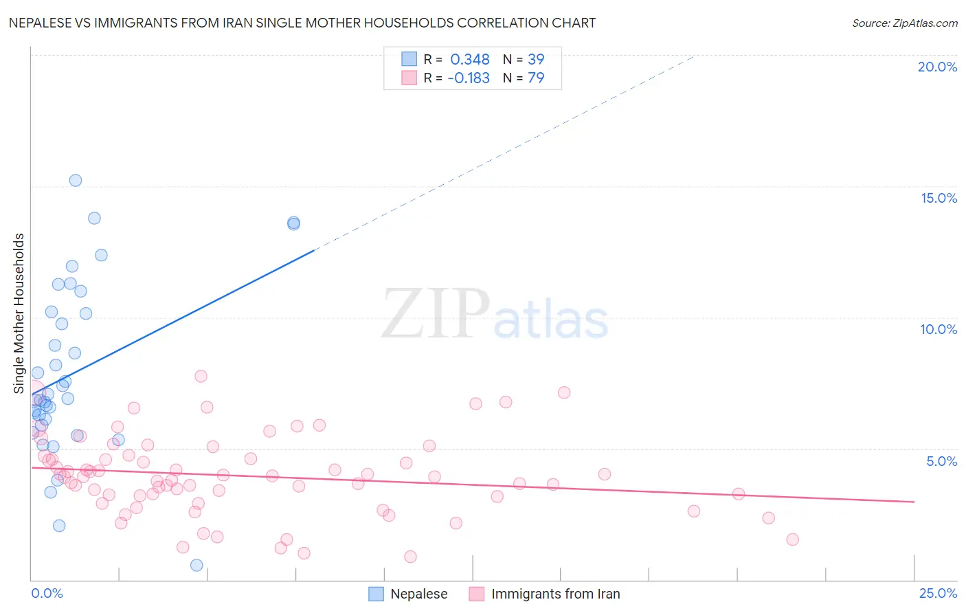 Nepalese vs Immigrants from Iran Single Mother Households