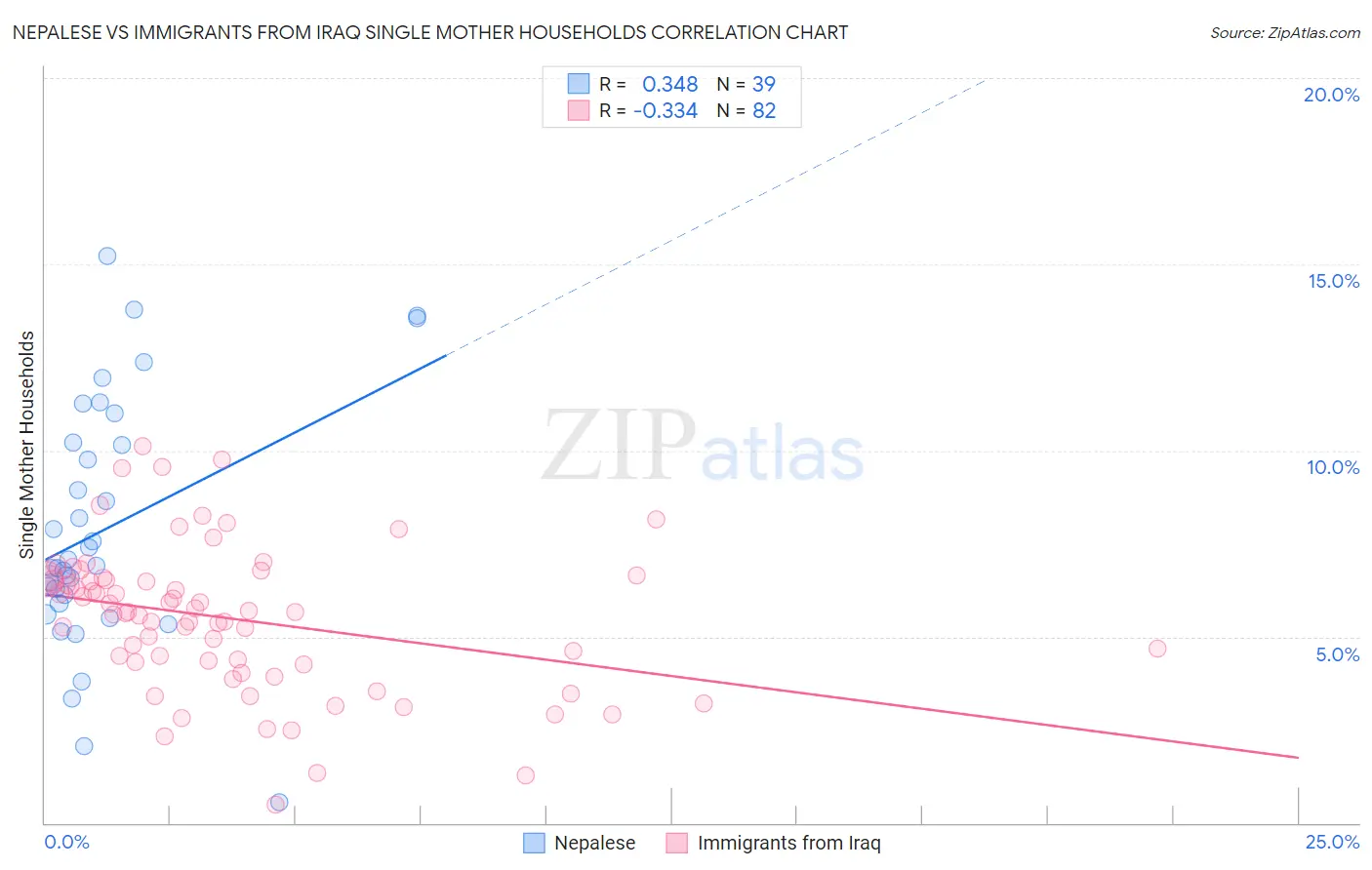 Nepalese vs Immigrants from Iraq Single Mother Households