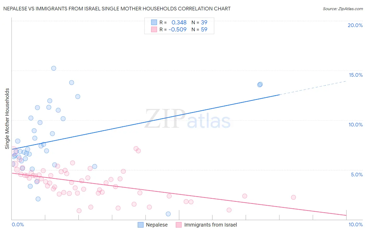 Nepalese vs Immigrants from Israel Single Mother Households