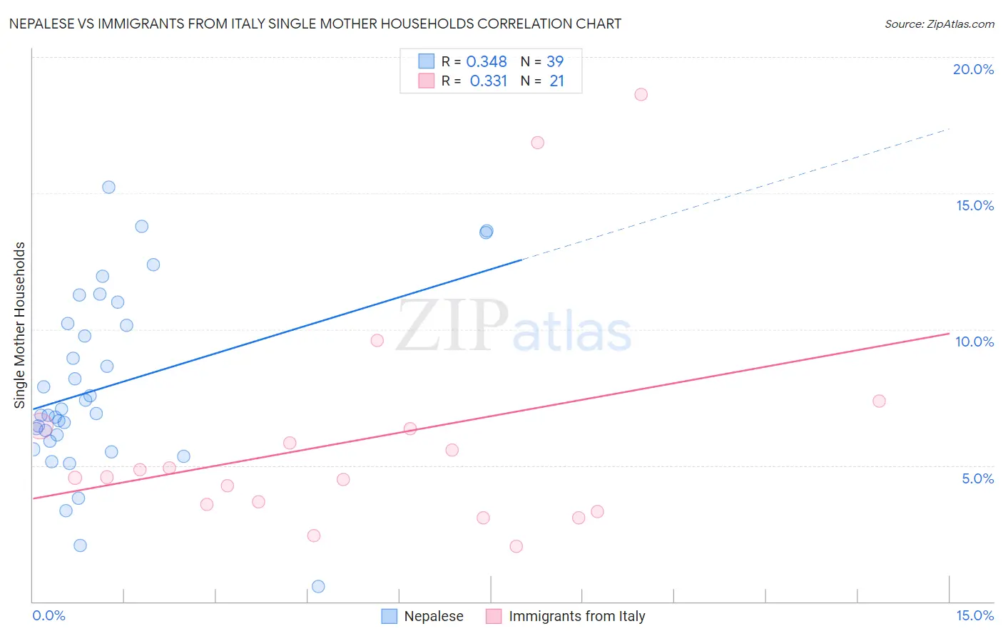 Nepalese vs Immigrants from Italy Single Mother Households