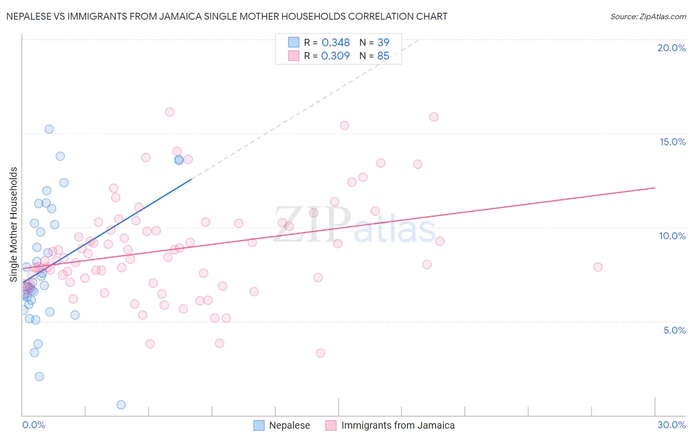Nepalese vs Immigrants from Jamaica Single Mother Households