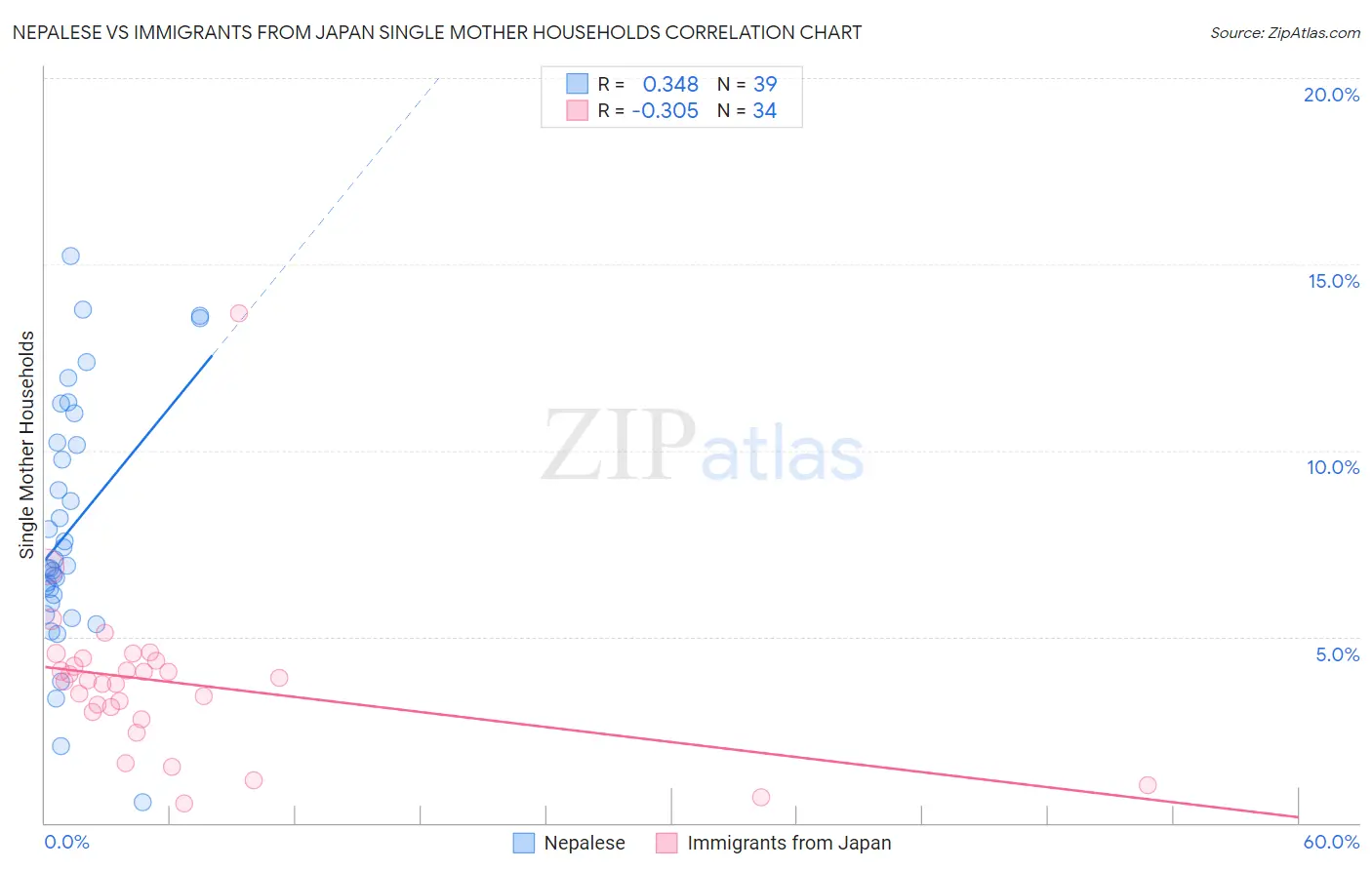 Nepalese vs Immigrants from Japan Single Mother Households