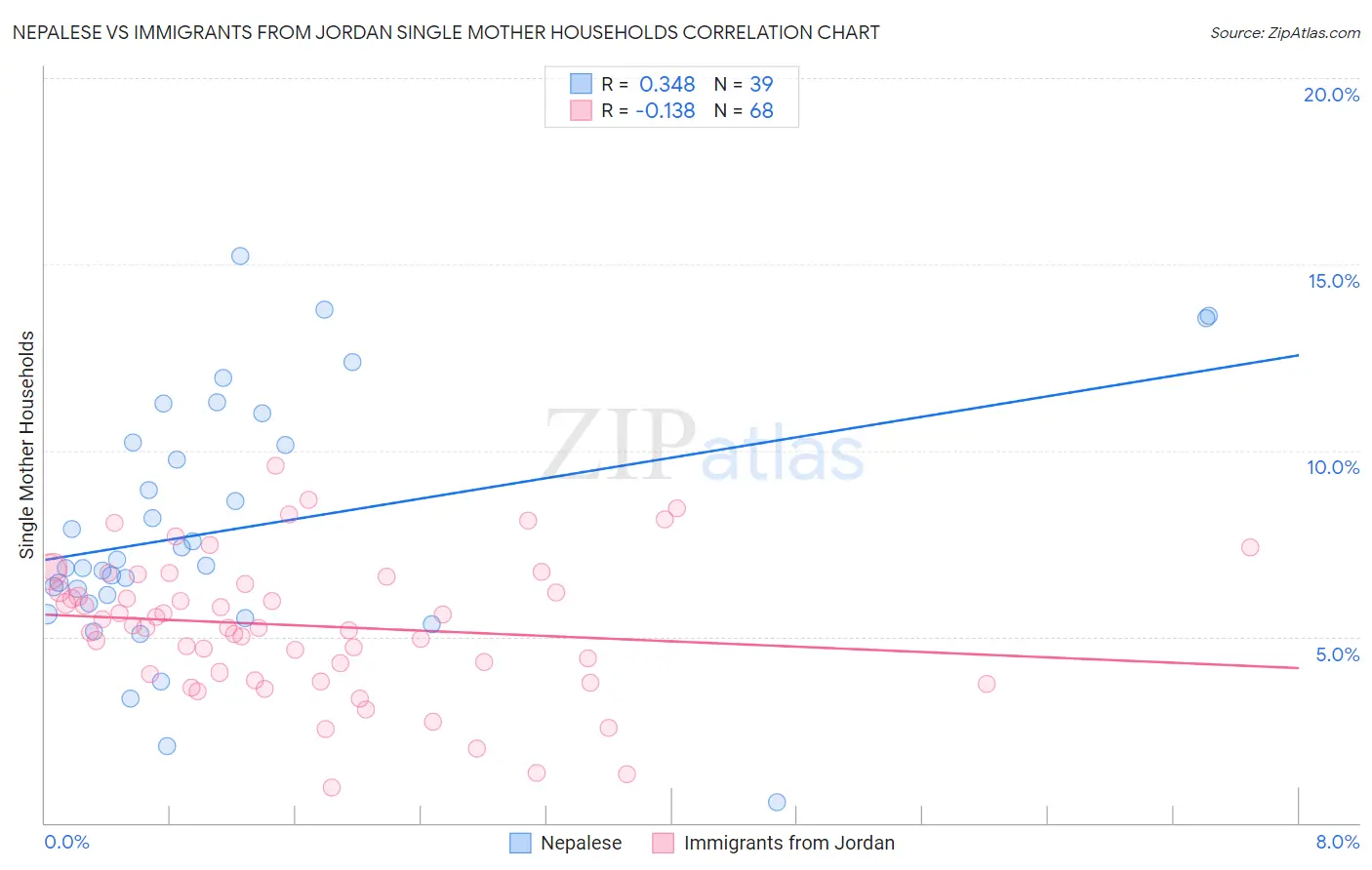 Nepalese vs Immigrants from Jordan Single Mother Households