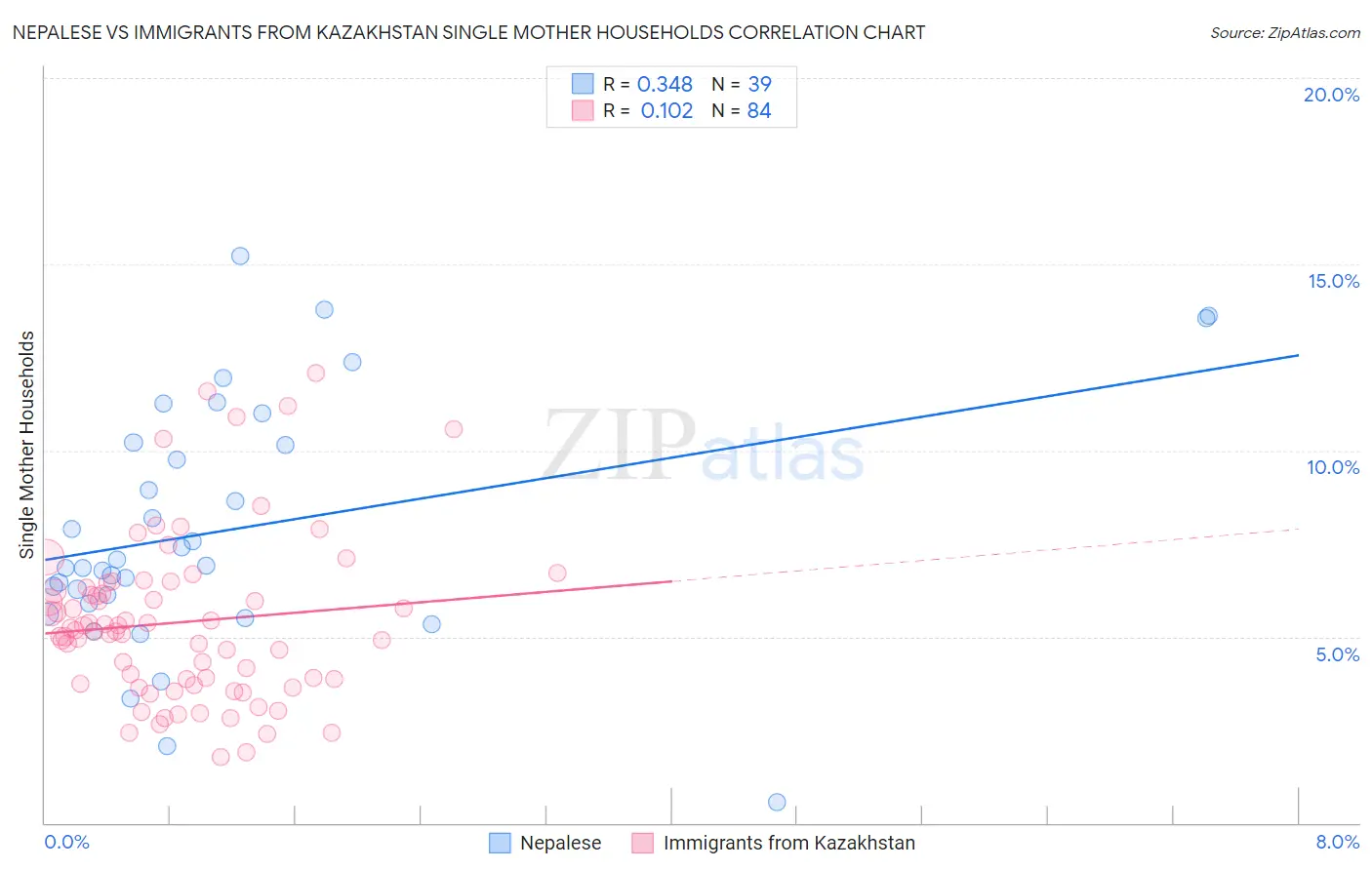 Nepalese vs Immigrants from Kazakhstan Single Mother Households