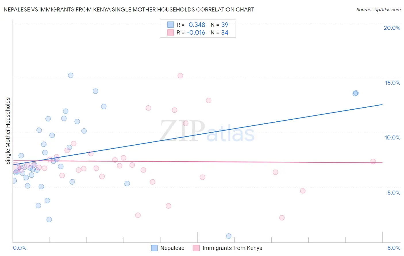 Nepalese vs Immigrants from Kenya Single Mother Households
