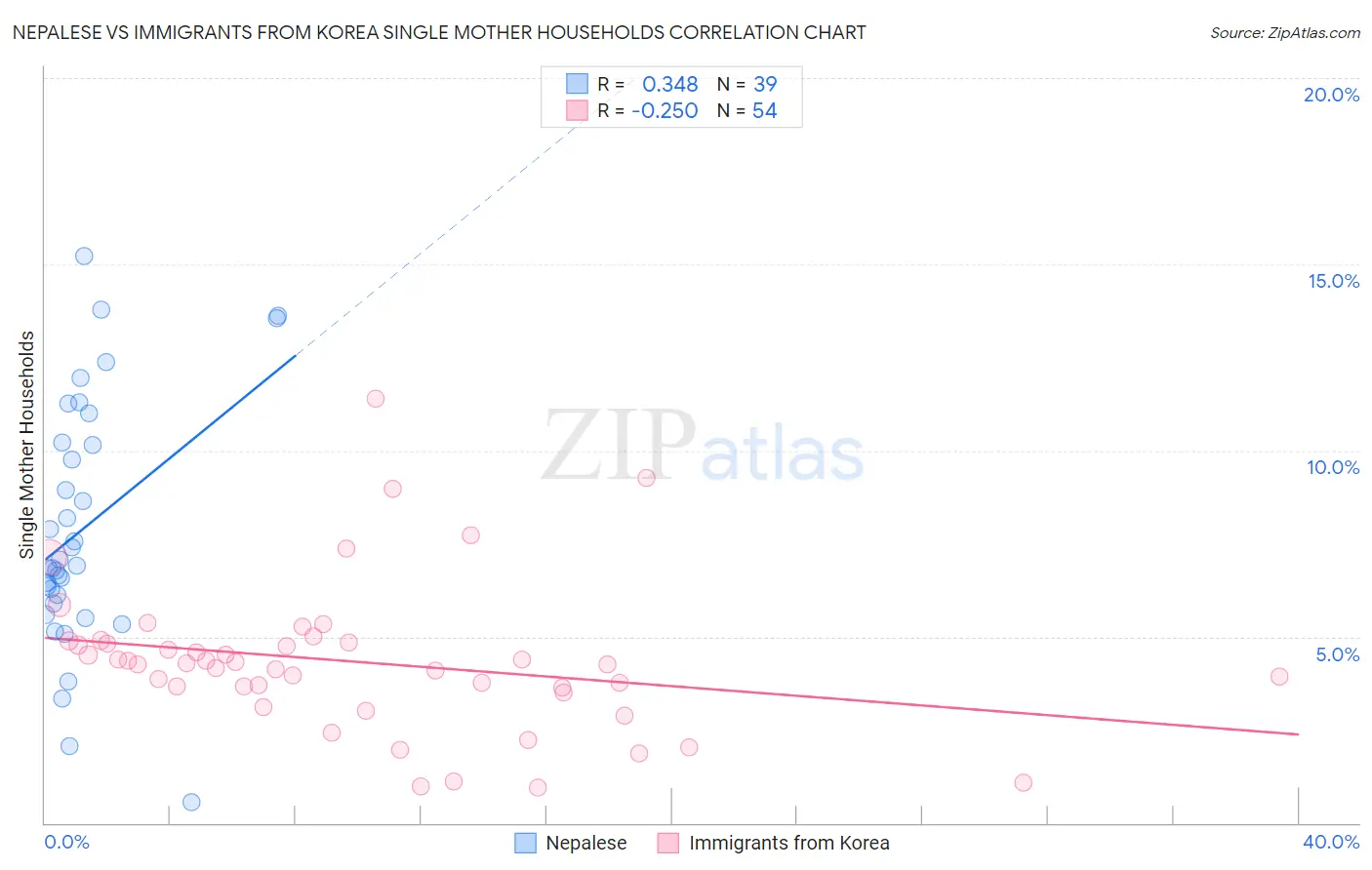 Nepalese vs Immigrants from Korea Single Mother Households