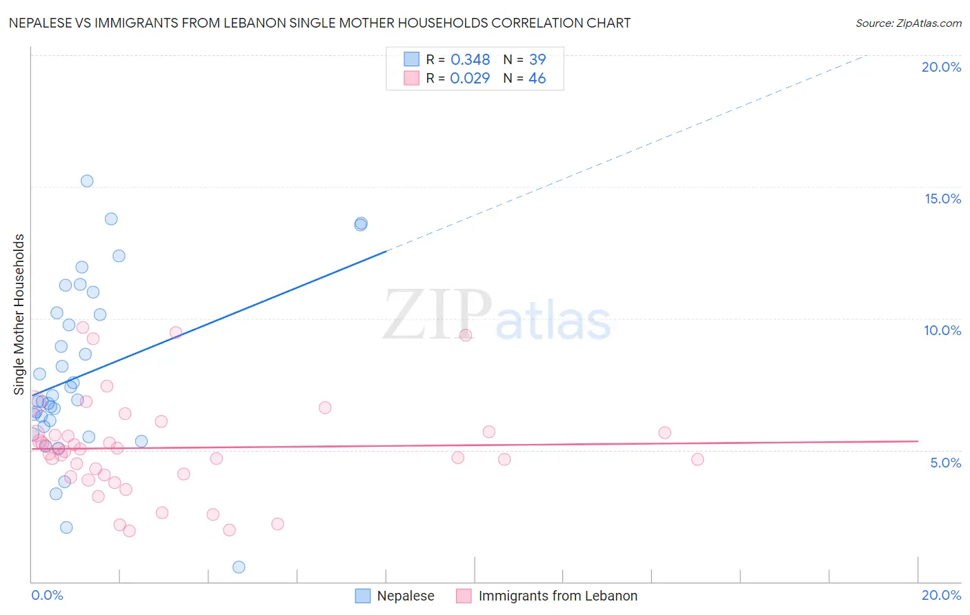 Nepalese vs Immigrants from Lebanon Single Mother Households
