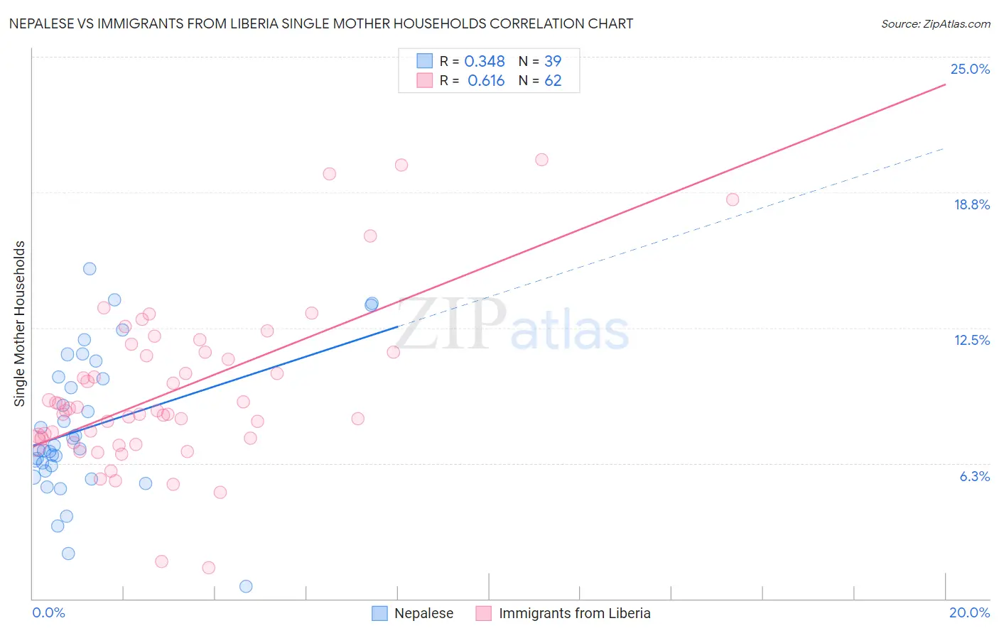 Nepalese vs Immigrants from Liberia Single Mother Households