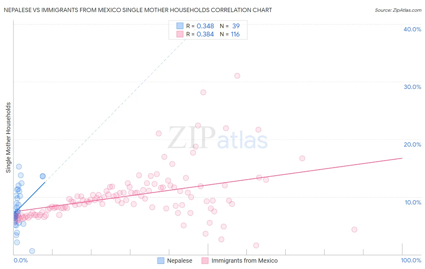 Nepalese vs Immigrants from Mexico Single Mother Households