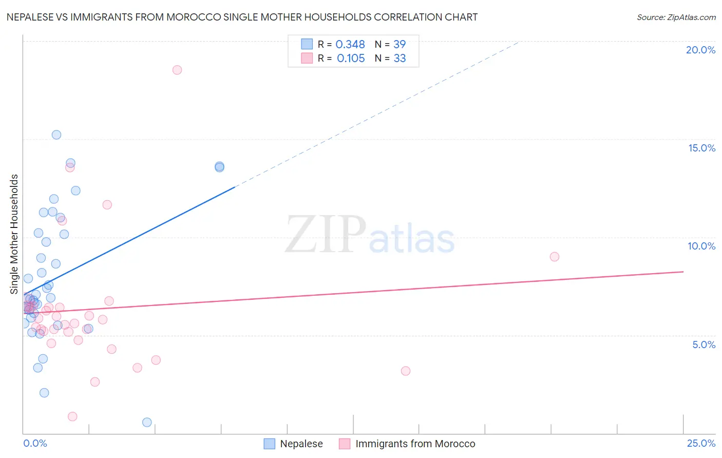 Nepalese vs Immigrants from Morocco Single Mother Households