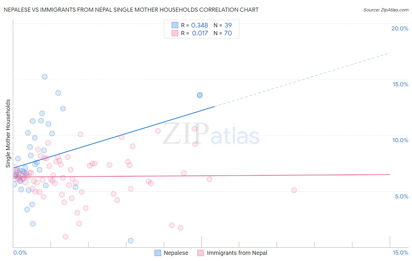Nepalese vs Immigrants from Nepal Single Mother Households