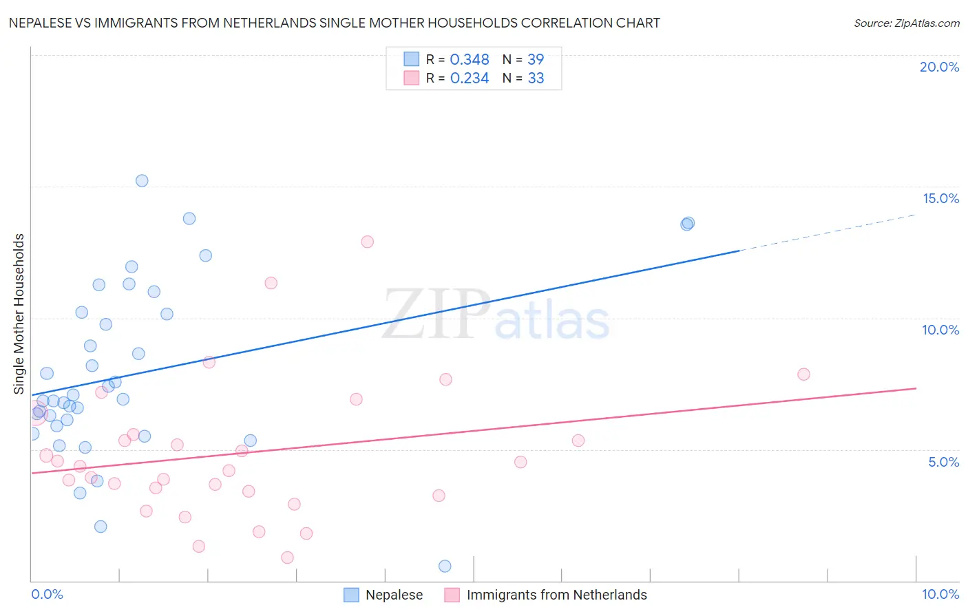 Nepalese vs Immigrants from Netherlands Single Mother Households