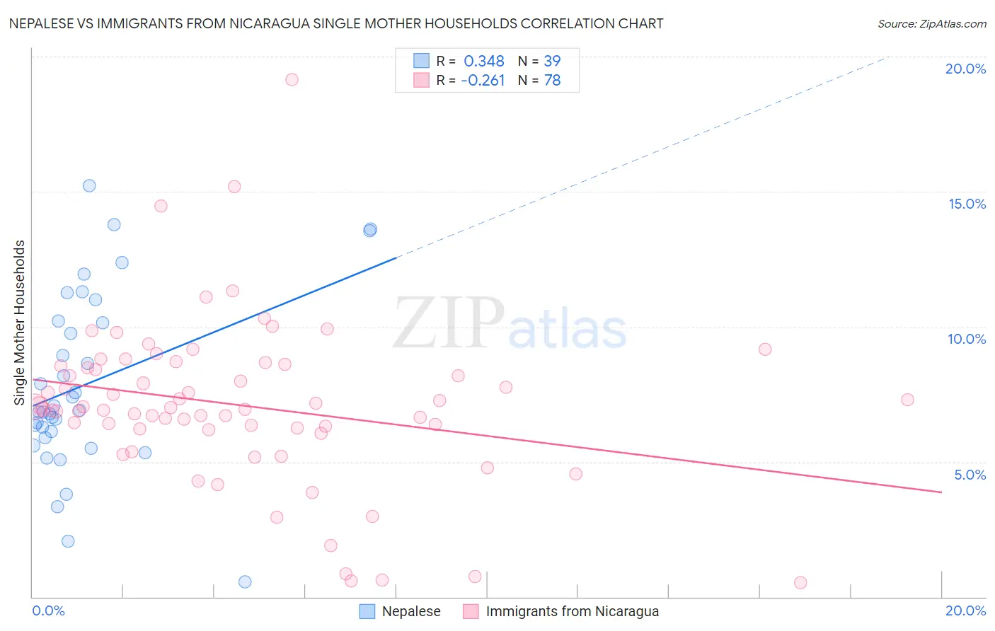 Nepalese vs Immigrants from Nicaragua Single Mother Households