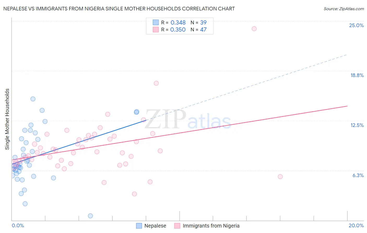 Nepalese vs Immigrants from Nigeria Single Mother Households