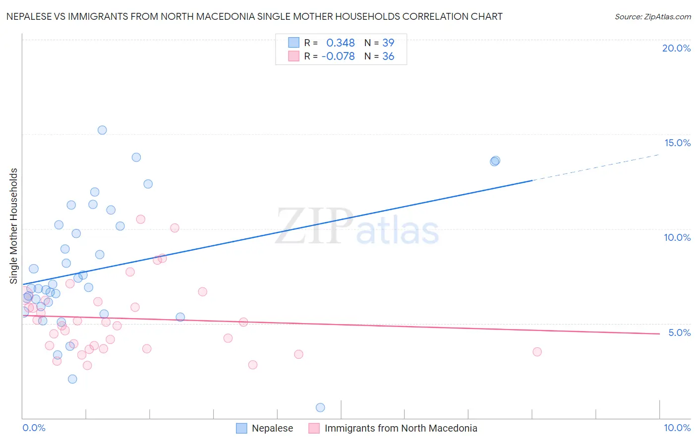Nepalese vs Immigrants from North Macedonia Single Mother Households