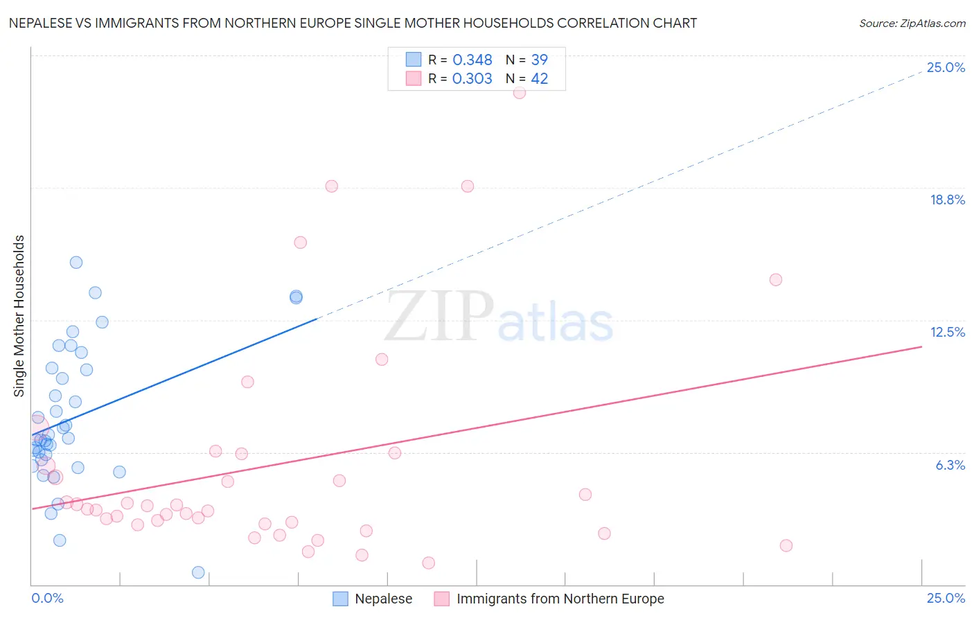Nepalese vs Immigrants from Northern Europe Single Mother Households