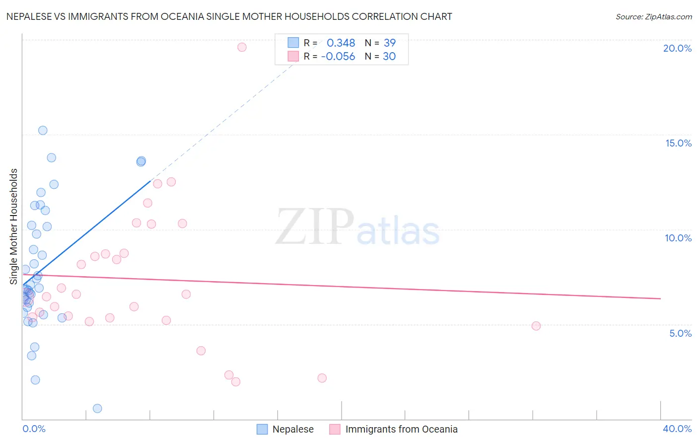 Nepalese vs Immigrants from Oceania Single Mother Households