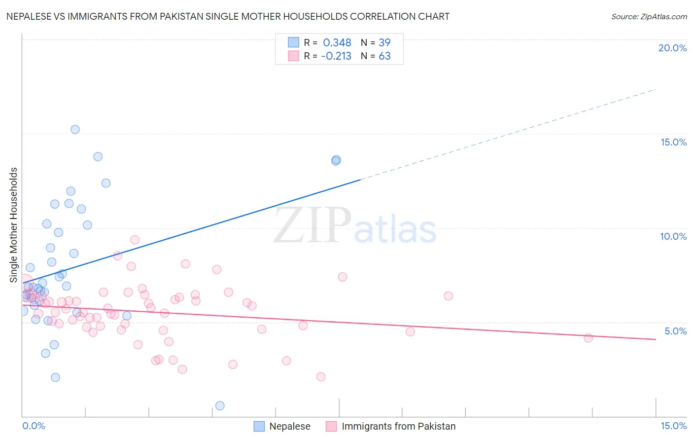 Nepalese vs Immigrants from Pakistan Single Mother Households