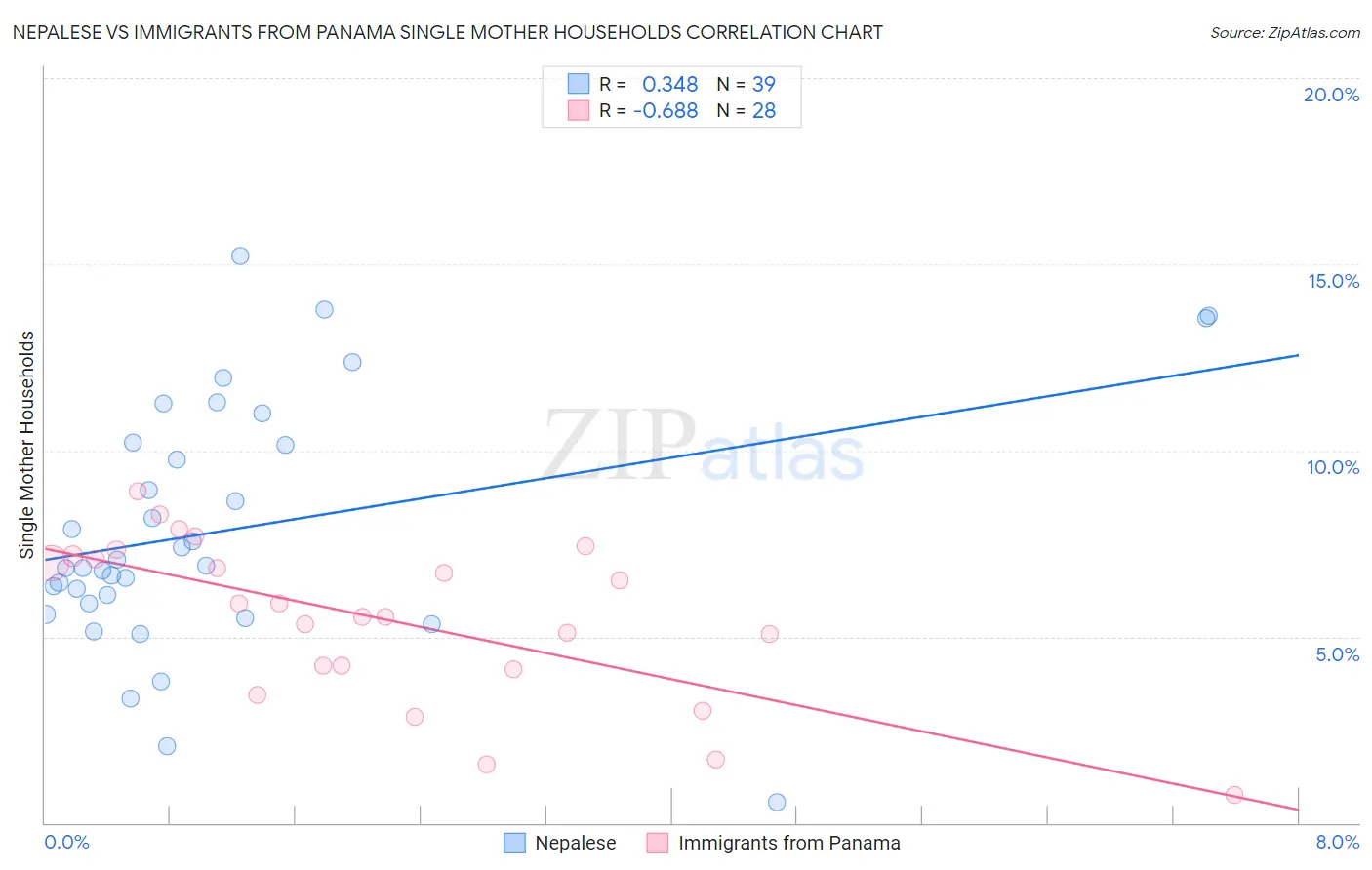 Nepalese vs Immigrants from Panama Single Mother Households