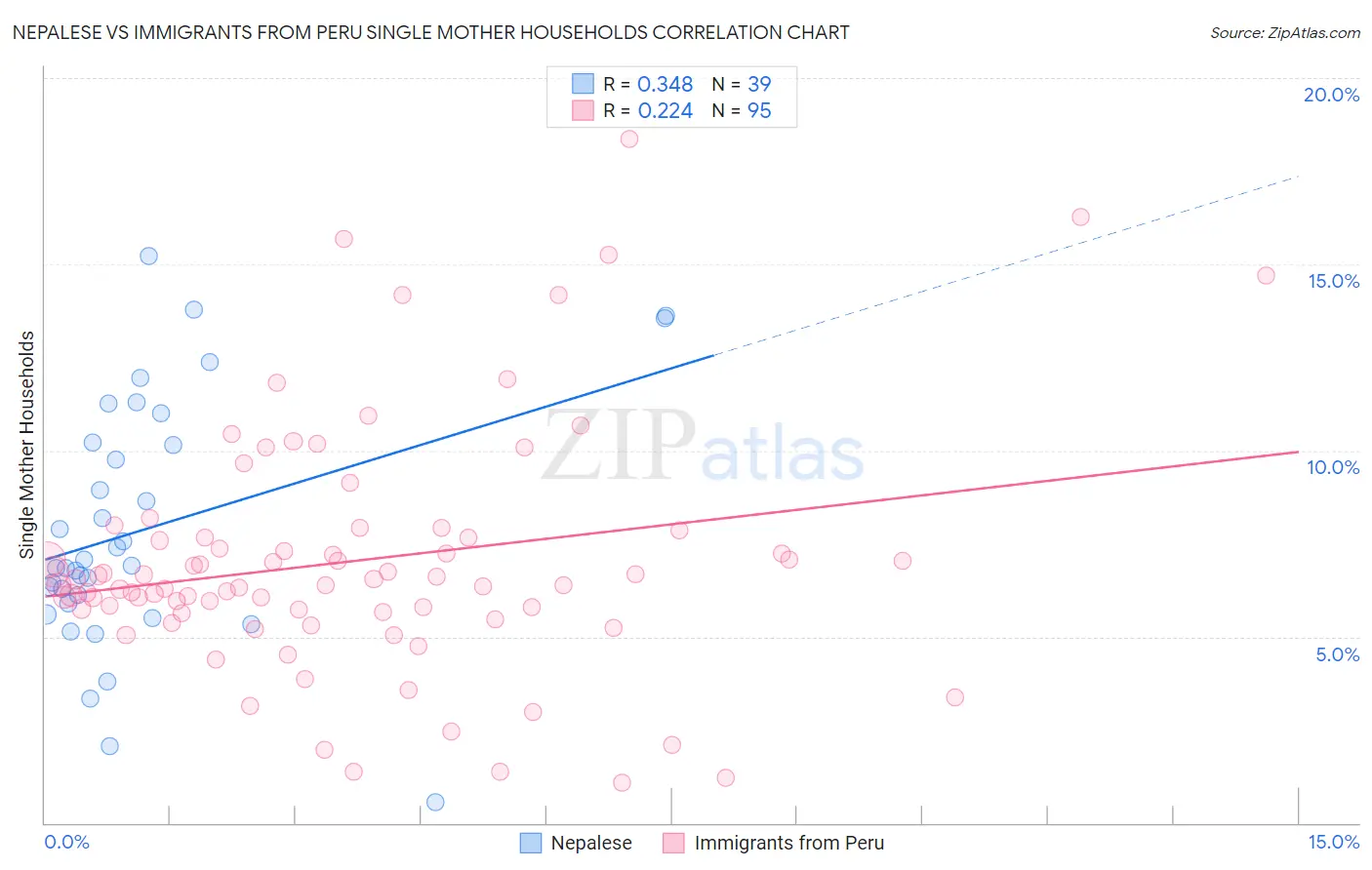 Nepalese vs Immigrants from Peru Single Mother Households