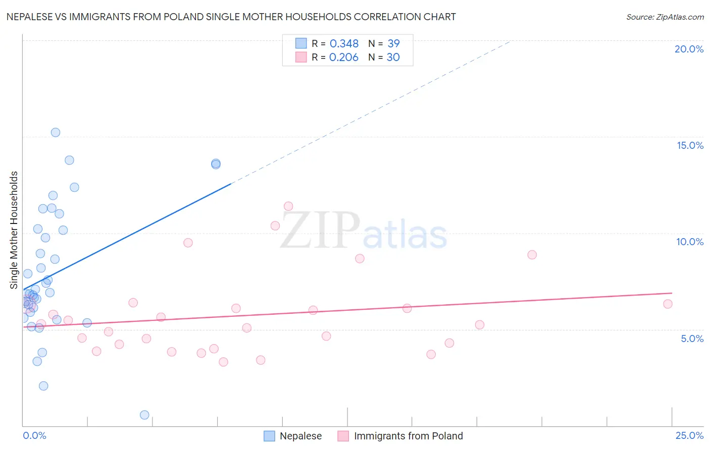 Nepalese vs Immigrants from Poland Single Mother Households