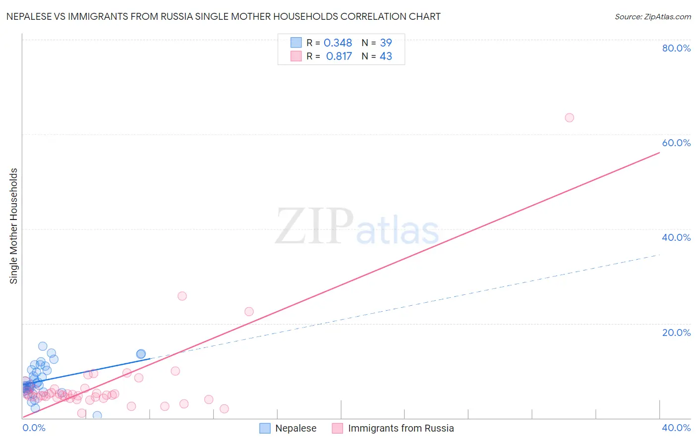 Nepalese vs Immigrants from Russia Single Mother Households