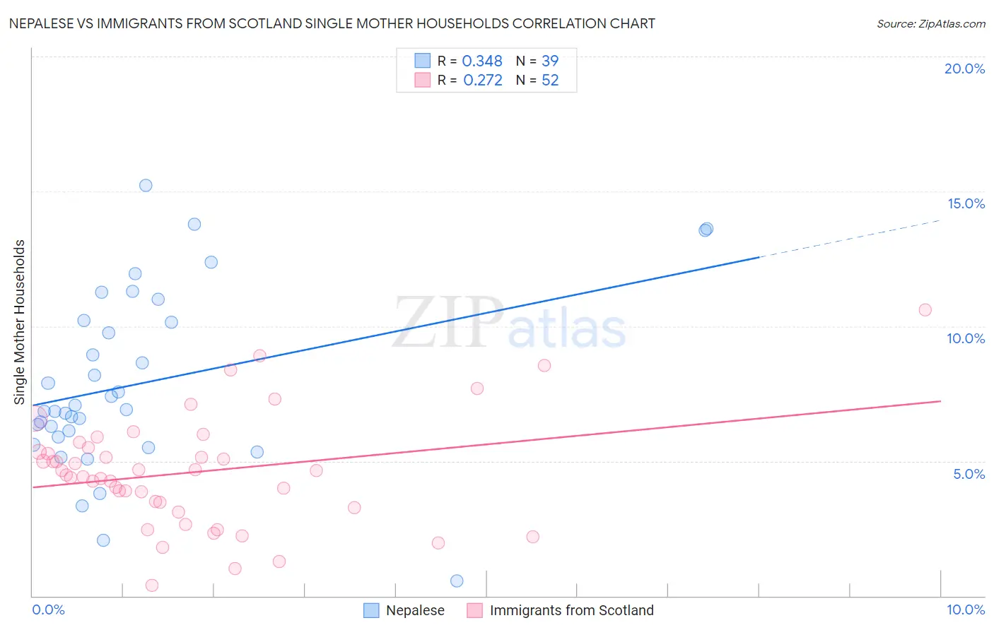 Nepalese vs Immigrants from Scotland Single Mother Households