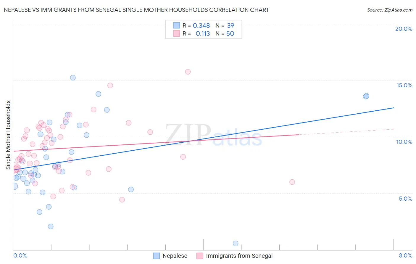 Nepalese vs Immigrants from Senegal Single Mother Households