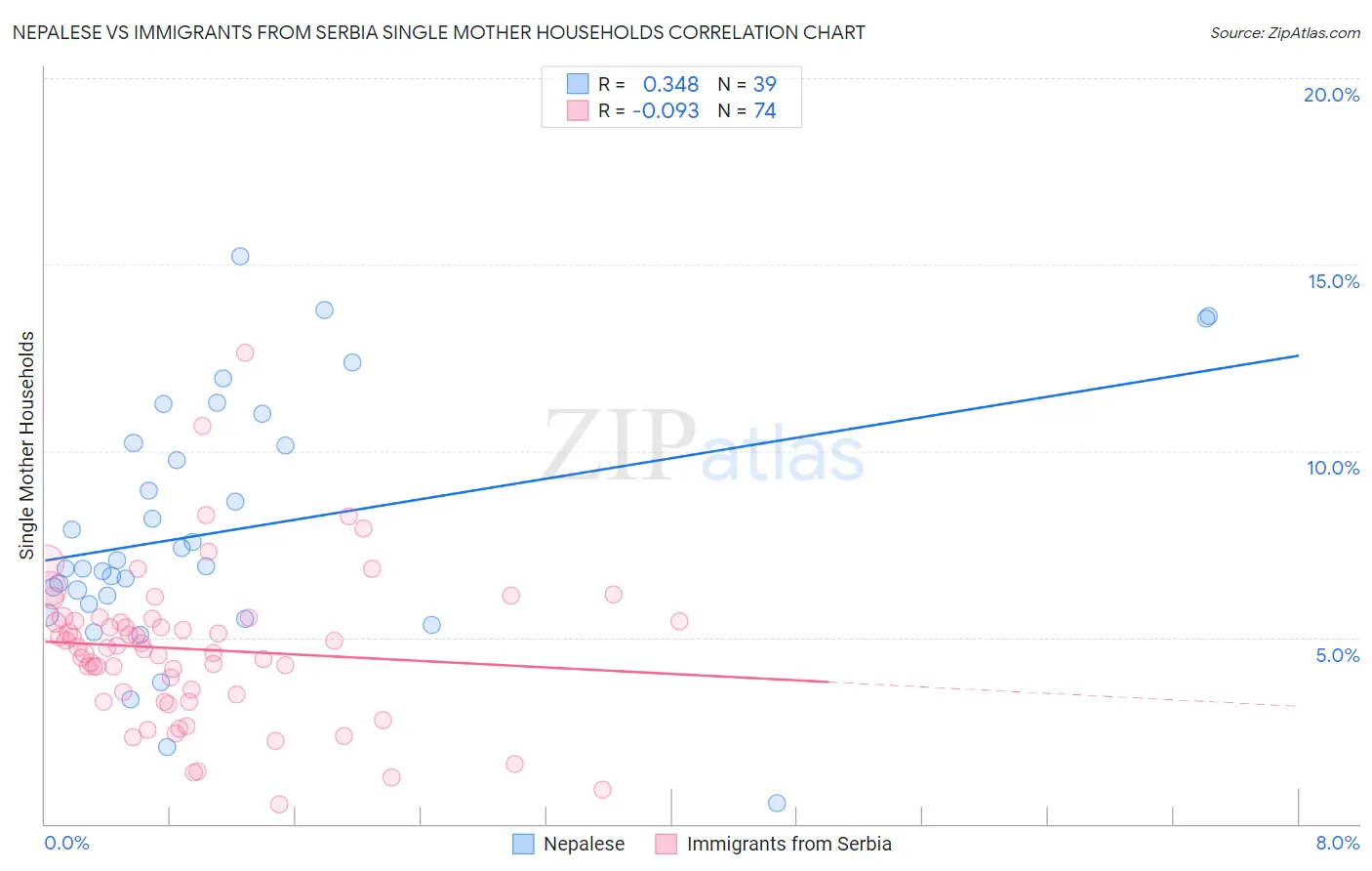 Nepalese vs Immigrants from Serbia Single Mother Households